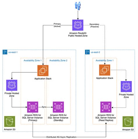 cross region read replica|aws cross region replication.